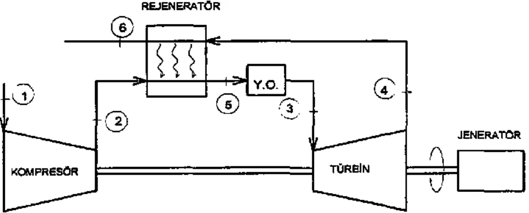Şekil 1.9. Rejeneratörlü Brayton Çevrimi 