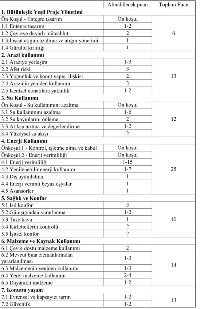 Çizelge 4.3. ÇEDBĠK YeĢil Konut Sertifikası kriter ve puan ağırlıkları (ÇEDBĠK 2016a) 