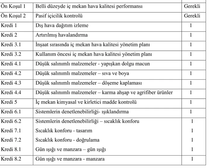 Çizelge 4.10. Ġç mekan yaĢam kalitesi kategorisinin ön koĢul ve kredileri 