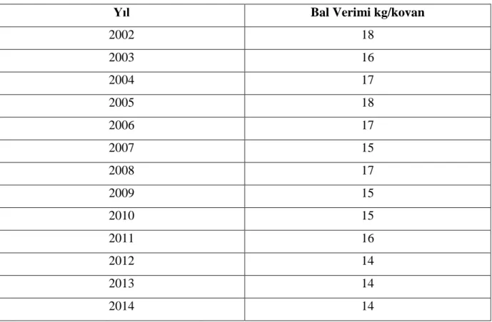 Çizelge 1.3. Yıllara Göre Türkiye‟de Üretilen Bal Mumu Miktarı (Anonim 2014) 