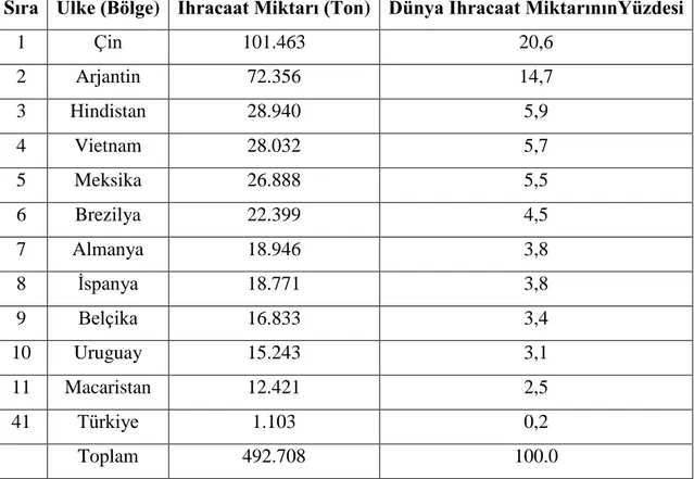 Çizelge 1.4. Başlıca Bal İhracatçısı Ülkeler, İhraç Miktarı Cinsinden Sıralama (FAO 2011)  Sıra  Ülke (Bölge)  Ġhracaat Miktarı (Ton)  Dünya Ġhracaat MiktarınınYüzdesi 