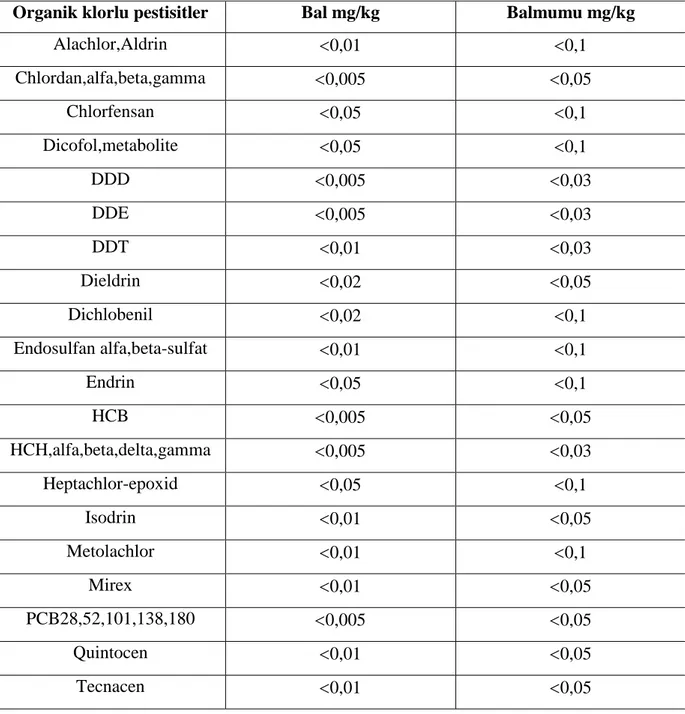 Çizelge 2.7.1. Araştırma Sonucunda Elde Edilen Klorlu Pestisit Kalıntıları (Bogdanov ve ark