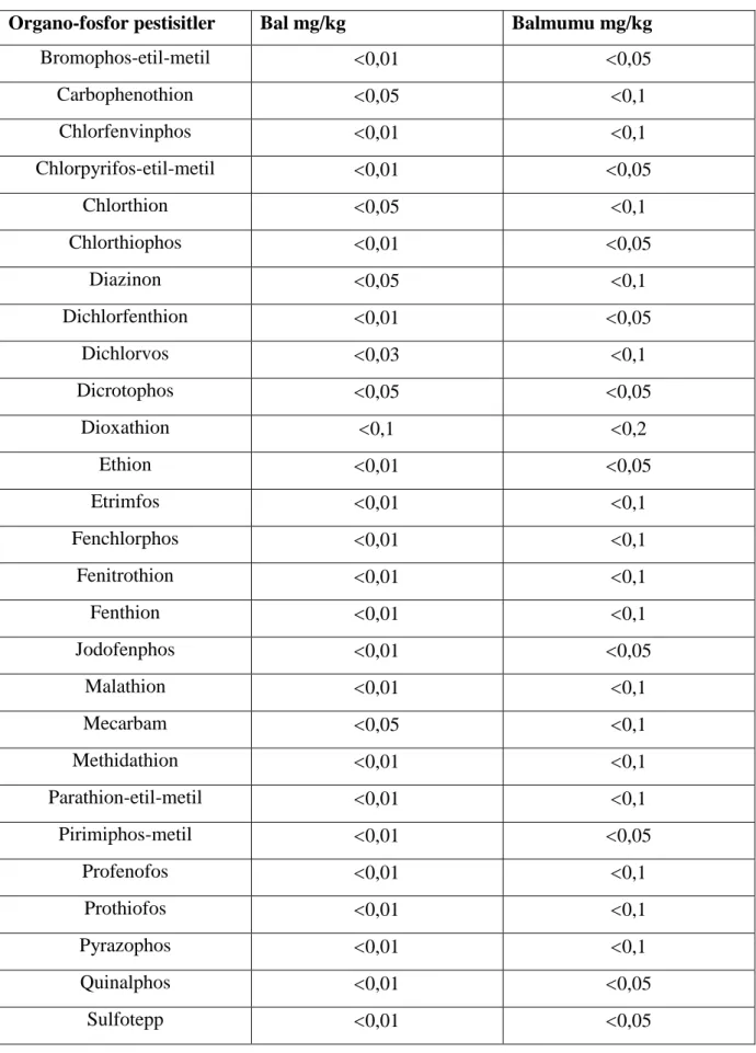 Çizelge 2.7.2. Araştırma Sonucu Elde Edilen Organo-Fosfor Pestisit Kalıntıları (Bogdanov ve  ark
