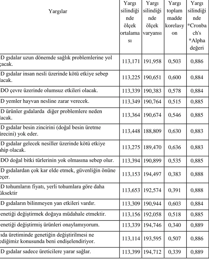 Çizelge 4.7.  Yargıların  güvenirlik analizi            Yargılar  Yargı  silindiği nde  ölçek  ortalama sı  Yargı  silindiğinde ölçek  varyansı  Yargı  toplam madde  korelasyon  Yargı  silindiğinde  *Cronbach's  *Alpha   değeri  GD gıdalar uzun dönemde sağ