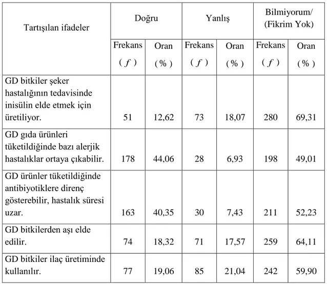 Çizelge 4.4.3. Tartışmaya açık olan ifadelerin bilinirlik durumu 