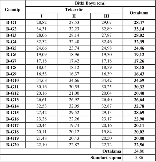 Çizelge 4.1. Bamya genotiplerinin bitki boyu (cm) ortalamaları 