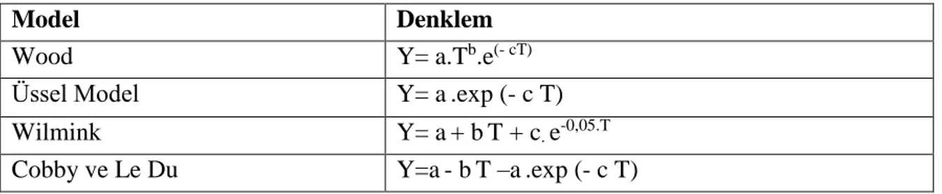 Çizelge 3.1 Laktasyon biyometrisini belirlemek için kullanılan modeller ve fonksiyonlar 