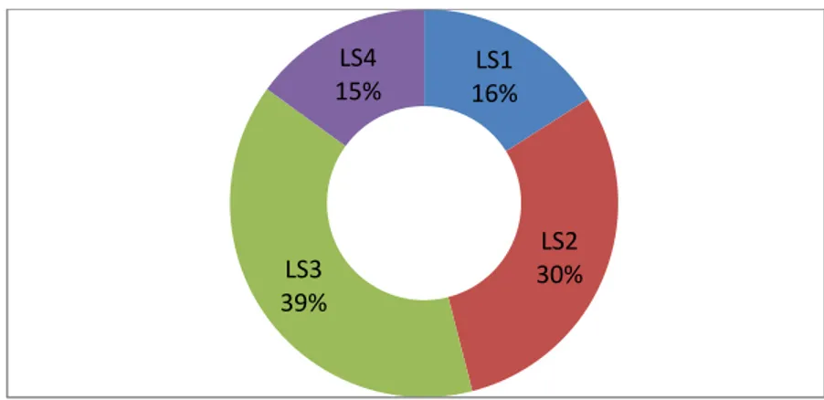 Şekil 4.1.  Hayvanların laktasyon sıralarına göre yüzde dağılımlarına ilişkin daire grafik  