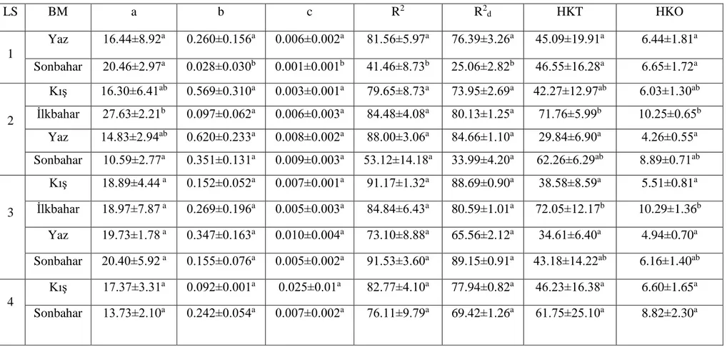 Çizelge 4.3.  Wood  modeline  ait  parametrelerin  laktasyon  sırasına  ve  buzağılama  mevsimine  göre  tanımlayıcı  istatistikleri  ve  önem  testi                    