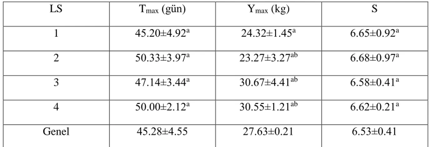 Çizelge 4.4.   Wood modeline göre laktasyon sıralarına ilişkin T max, Ymax ve S değerleri 