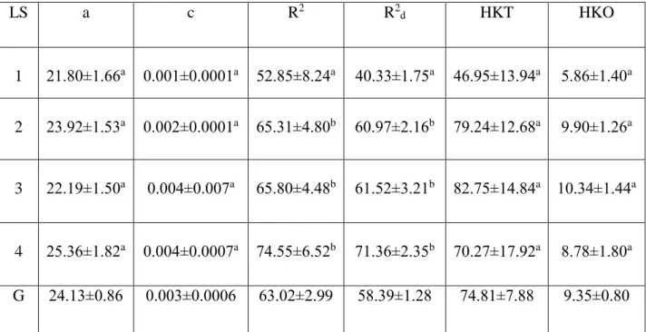 Çizelge 4.6.  Üssel modele ait parametrelerin laktasyon sırasına göre tanımlayıcı istatistikleri 