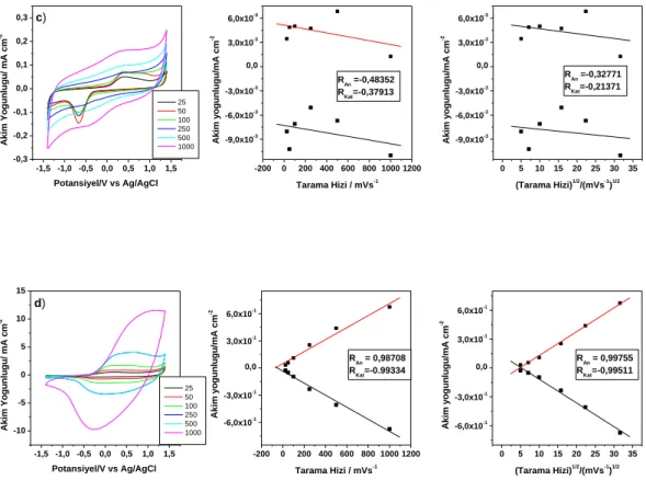 Şekil  4.14.  Glassy  elektrot  üzerine  EDOTa)[ANI] 0 /[EDOT] o =1/1,b)[ANI] 0 /[EDOT] o =1/2, 