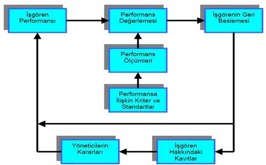 Şekil 5.1. Performans Değerleme Sisteminin Ana Unsurları ( McGraw 1996)