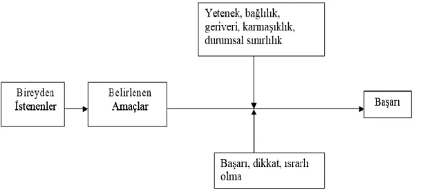 Şekil 4.5. Amaç Belirleme Modeli  (Tevrüz 1999) 