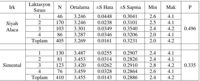 Çizelge 4. Laktasyon Sırasına Göre Süt Protein İçeriği (%)  Irk  Laktasyon 