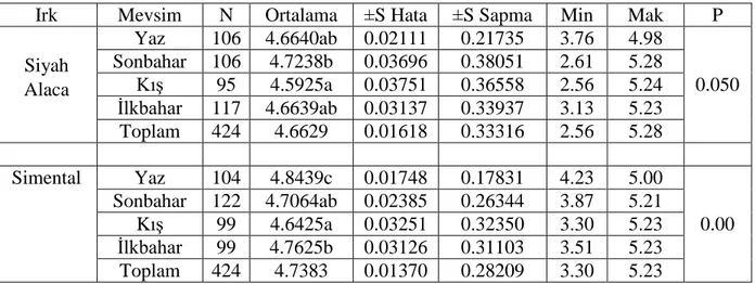 Çizelge 7. Mevsime Göre Süt Laktoz İçeriği (%) 