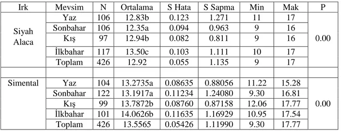 Çizelge 9. Mevsime Göre Süt Kurumadde İçeriği (%) 