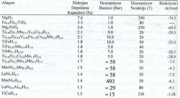 Tablo 1.4: Metal  hidrürlerin depolama kapasitesi(Raissi 1996) 