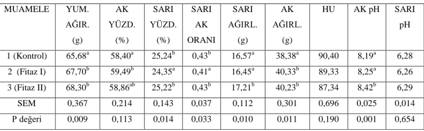 Çizelge 4.2. Yumurta iç kalitesi 