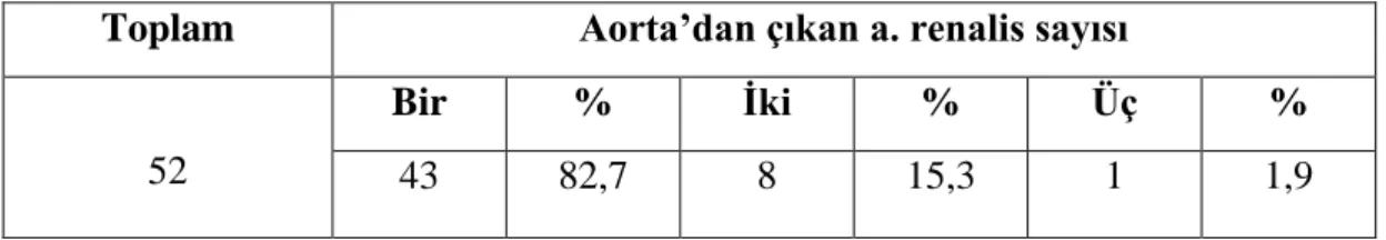 Tablo 4.1. Araştırmaya alınan kişilerin a. renalis’lerinin sayı varyasyon oranları:  Toplam  Aorta’dan çıkan a