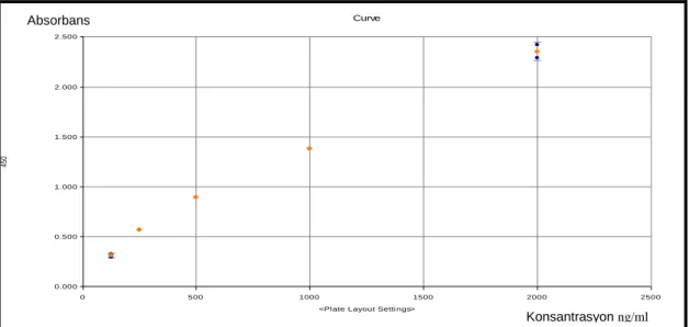 Grafik 4.1: S100A12 kalibrasyon eğrisi   