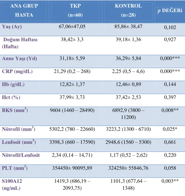 Tablo 5.1: TKP‟li çocuk hastalar ile kontrol grubu arasında incelenen parametrelerin  istatistiksel değerlendirmesi