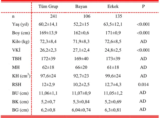 Tablo 4.1. Çalışmaya katılan bireylerin demografik bilgileri, böbrek hacim ve boyut ölçüm sonuçları