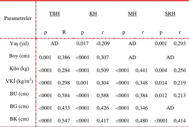 Tablo 4.3. Böbrek hacim ölçümleri ile kullanılan parametreler arasındaki korelasyon.  