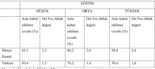 Tablo 2.2. Vergi Ahlakı ile Bireylerin Eğitim Düzeyleri Arasındaki ĠliĢki (2005- (2005-2008)  EĞĠTĠM  DÜġÜK  ORTA  YÜKSEK  Asla kabul  edilmez  cevabı (%)  Ort.Ver.Ahlak değeri  Asla  kabul  edilmez  cevabı  (%) Ort.Ver.Ahlak değeri Asla kabul edilmez ceva