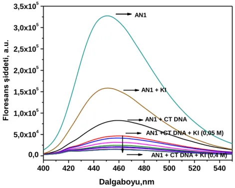 ġekil 4.5.  AN1-ct-DNA sisteminin KI varlığında floresans emisyon spektrumu 