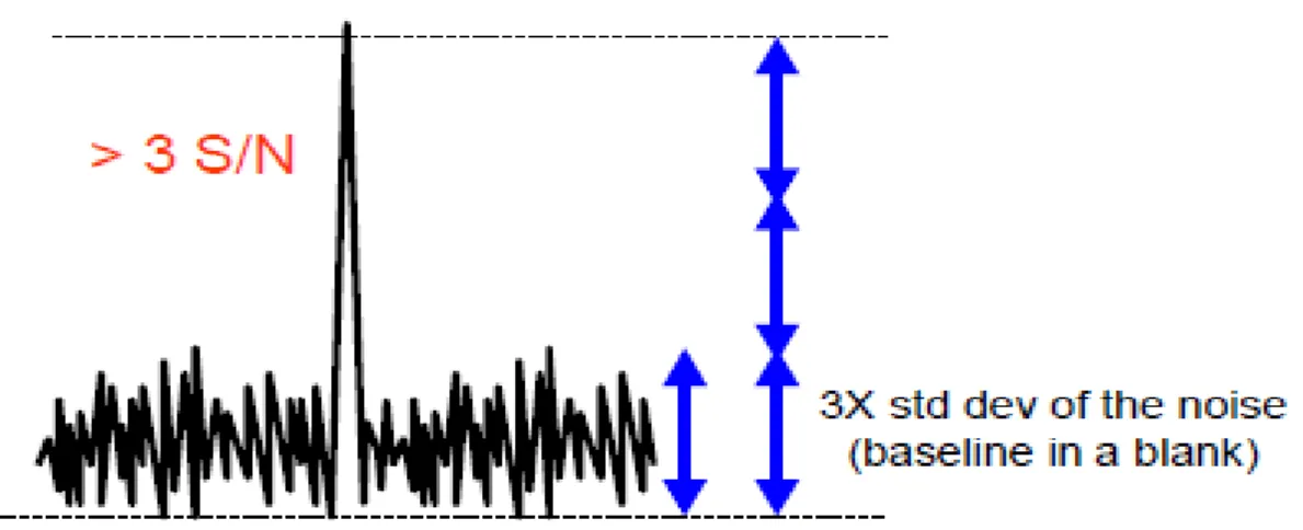 ġekil 2.10.Kromatogramlarda sinyal ve gürültü arasındaki ilişki 