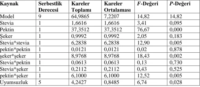 Çizelge  4.9.  Görünüm  için  oluşturulan  modelin  regresyon  parametrelerine  ilişkin  varyans 