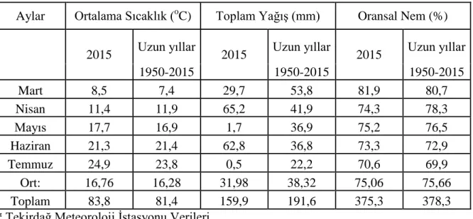 Çizelge 3.1. 2015 yılı ve uzun yıllar anason yetiĢtirme mevsimine ait iklim değerleri  Aylar  Ortalama Sıcaklık ( o C)  Toplam YağıĢ (mm)  Oransal Nem (%) 