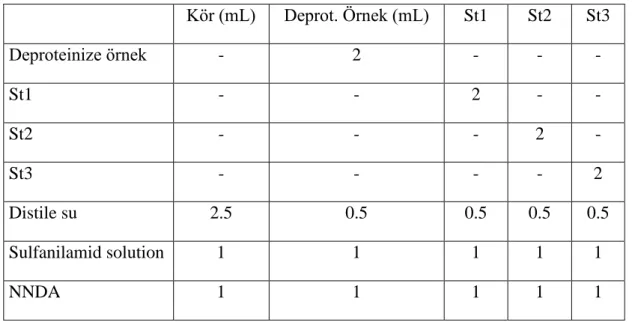 Tablo 1. Nitrit çalışma tablosu  