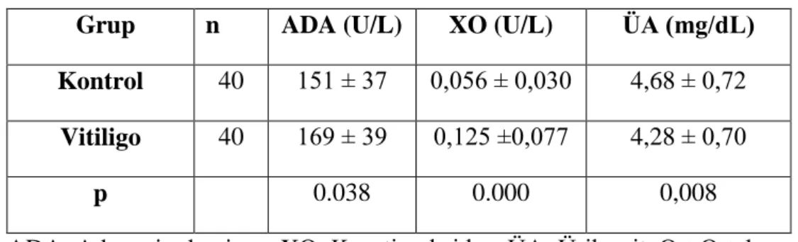 Tablo 4.3. Kontrol ve vitiligo gruplarına ait serum ADA ve XO aktiviteleri ve ÜA  düzeyleri(ort ± ss) 
