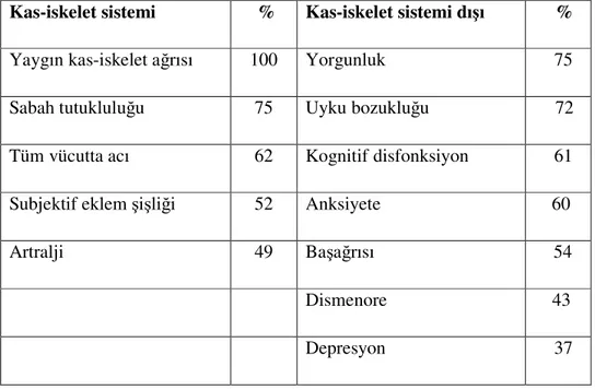 Tablo 2.1. FMS Belirtileri ve Görülme Sıklığı (İnanıcı 2005). 