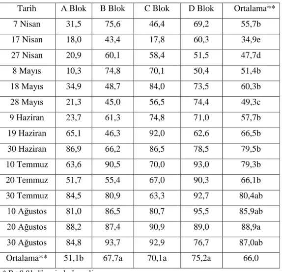 Çizelge 4.10.  2014 yılında yeşil ot ağırlığına göre Buğdaygiller familyasına ait botanik    