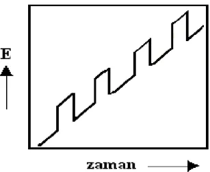 Şekil 2.4. Diferansiyel puls voltametrisi için uyarma sinyali 
