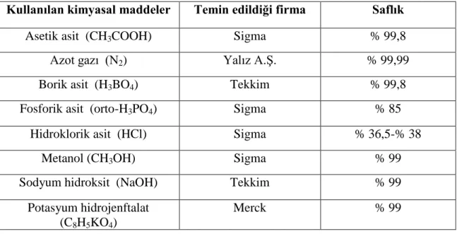 Çizelge 3.1. Kullanılan kimyasal maddeler 