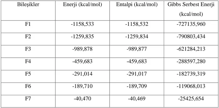 Çizelge  6.4  den  de  görüldüğü  gibi  en  düşük  enerjiye  sahip  olan  molekül  en  kararlı  yapıdır