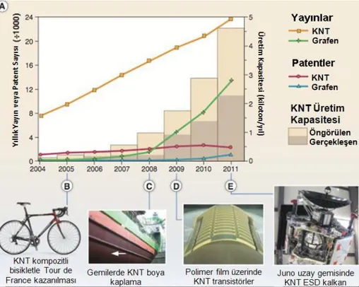 Şekil 1.2. KNT’lere yönelik yayın ve patent sayısında yıllar bazında artış (De Volder ve                    ark