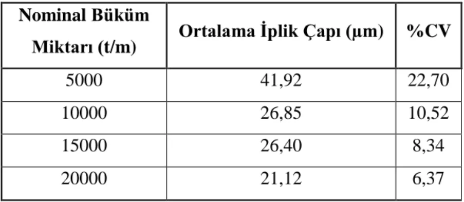 Çizelge 4.3. Büküm miktarına bağlı olarak değişen iplik çapı değerleri (yöntem 1)  Nominal Büküm 