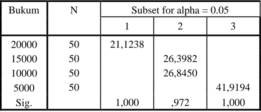 Çizelge 4.4. Büküm miktarının iplik çapına etkisine ait ANOVA analizi (yöntem 1)  Bukum  N  Subset for alpha = 0.05 