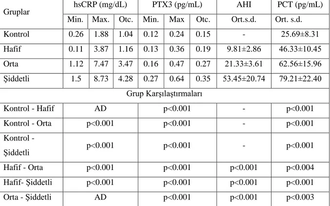 Tablo 4.2. Gruplara ait serum CRP, PTX3 ve PCT düzeyleri. 