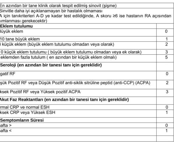 Tablo 1.1: 2010 Romatoid Artrit ACR/EULAR Tanı Kriterleri (Matthias ve diğ.  2011). 