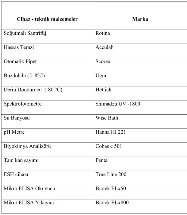 Tablo 2.1: Kullanılan cihaz ve teknik malzemeler. 