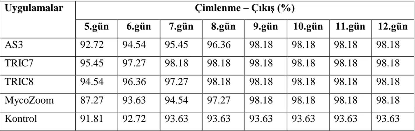 Çizelge 4.1. Antogonistlerin tohum çimlenmesi üzerine etkisi 