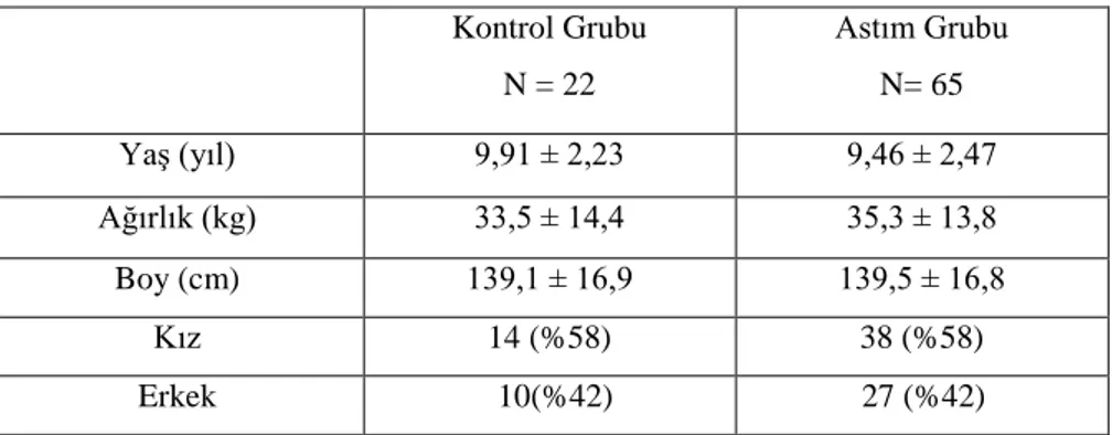 Tablo 3. 1. Astımlı hastaların ve kontrol grubunun demografik özellikleri  Kontrol Grubu  N = 22  Astım Grubu N= 65  YaĢ (yıl)  9,91 ± 2,23  9,46 ± 2,47  Ağırlık (kg)  33,5 ± 14,4  35,3 ± 13,8  Boy (cm)  139,1 ± 16,9  139,5 ± 16,8  Kız  14 (%58)  38 (%58) 