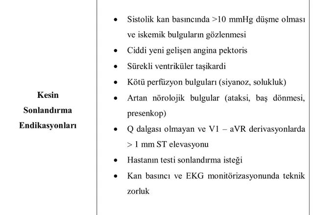 Tablo 2.3: Egzersiz Stres Testini Kesin Sonlandırma Endikasyonları 