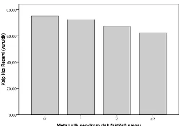 Şekil 4.1: Kalp Hızı Rezervinin Metabolik Sendrom Risk Faktörü Sayısı ile 